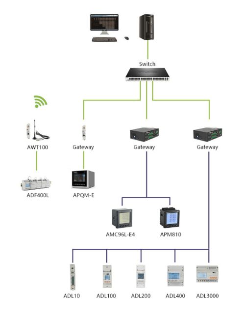 安科瑞商业中心用能耗管理系统Acrel 5000 远程抄表电能分析系统